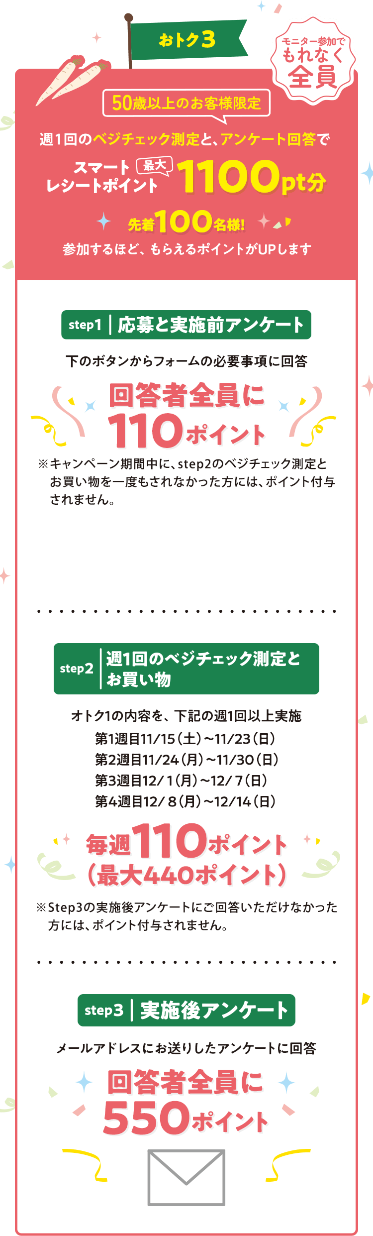 おトク3/モニター参加でもれなく全員/50歳以上のお客様限定/週1回のベジチェック測定と、アンケート回答でスマートレシートポイント最大1100pt分/先着100名様！参加するほど、もらえるポイントがUPします/step1応募と実施前アンケート/下のボタンからフォームの必要事項に回答/回答者全員に110ポイント/※キャンペーン期間中に、step2のベジチェック測定とお買い物を一度もされなかった方には、ポイント付与されません。/step2週1回のベジチェック測定とお買い物/オトク１の内容を、下記の週1回以上実施/第1週目11/15（土）〜11/23（日）第2週目11/24（月）〜11/30（日）第3週目12/ 1（月）〜12/ 7（日）第4週目12/ 8（月）〜12/14（日）/毎週110ポイント（最大440ポイント）/※Step3の実施後アンケートにご回答いただけなかった方には、ポイント付与されません。/※step3実施後アンケート/メールアドレスにお送りしたアンケートに回答/回答者全員に550ポイント